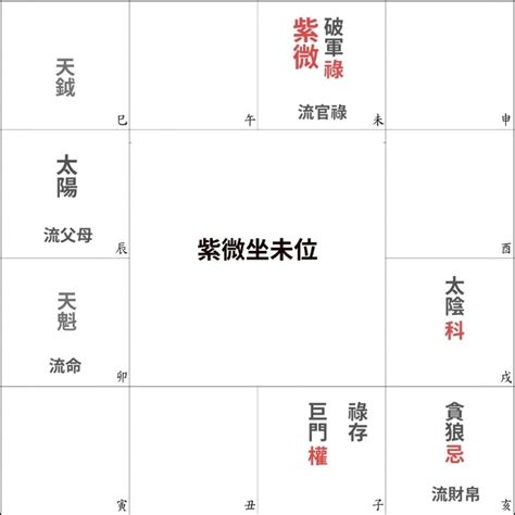 流年夫妻宮2023|2023紫微斗數流年運勢：命盤紫微坐卯、辰、已、午。